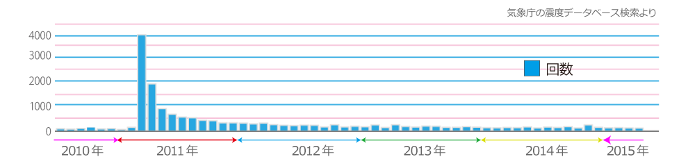 2011年から2015年までの地震発生回数の推移グラフ