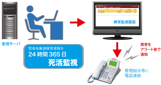 24時間365日死活監視